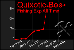 Total Graph of Quixotic Bob