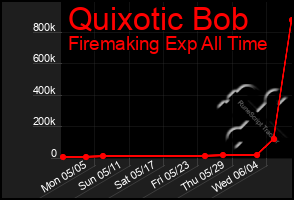 Total Graph of Quixotic Bob
