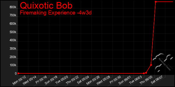 Last 31 Days Graph of Quixotic Bob