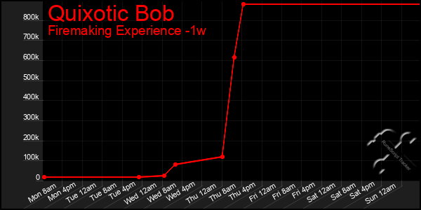 Last 7 Days Graph of Quixotic Bob
