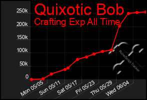 Total Graph of Quixotic Bob
