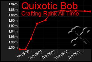 Total Graph of Quixotic Bob