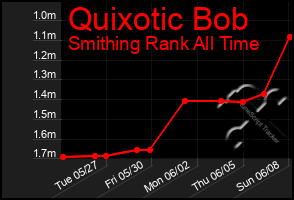 Total Graph of Quixotic Bob