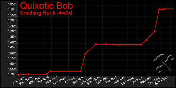 Last 31 Days Graph of Quixotic Bob