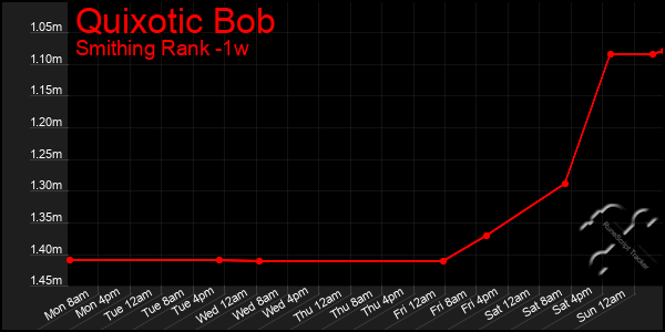 Last 7 Days Graph of Quixotic Bob