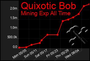 Total Graph of Quixotic Bob