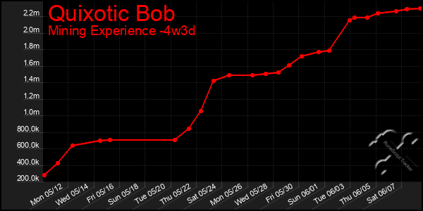 Last 31 Days Graph of Quixotic Bob