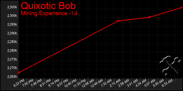 Last 24 Hours Graph of Quixotic Bob
