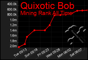 Total Graph of Quixotic Bob