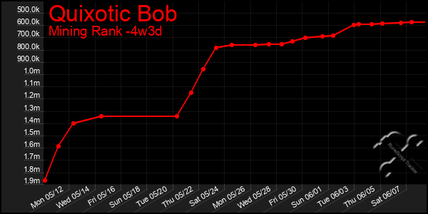 Last 31 Days Graph of Quixotic Bob