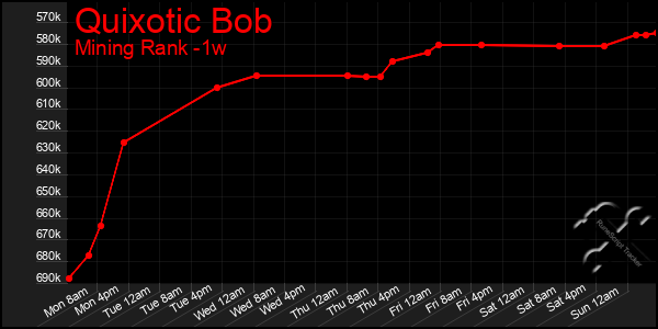 Last 7 Days Graph of Quixotic Bob