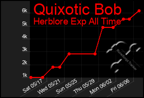 Total Graph of Quixotic Bob