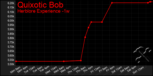 Last 7 Days Graph of Quixotic Bob
