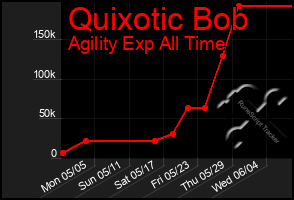 Total Graph of Quixotic Bob