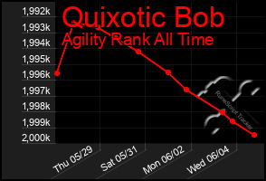 Total Graph of Quixotic Bob