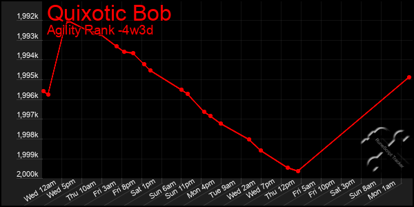 Last 31 Days Graph of Quixotic Bob