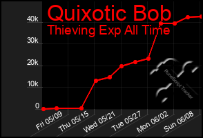 Total Graph of Quixotic Bob