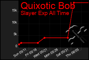 Total Graph of Quixotic Bob