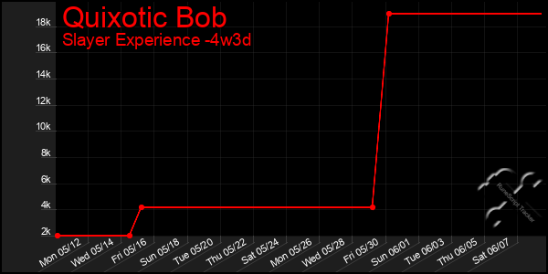 Last 31 Days Graph of Quixotic Bob