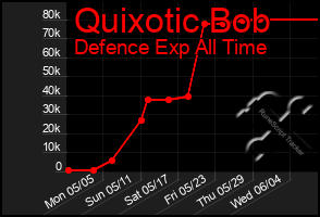 Total Graph of Quixotic Bob