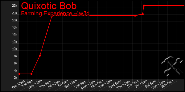 Last 31 Days Graph of Quixotic Bob