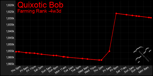 Last 31 Days Graph of Quixotic Bob