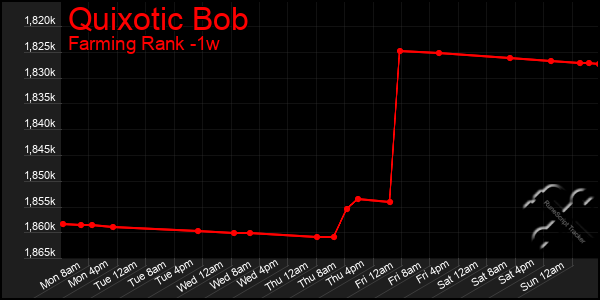 Last 7 Days Graph of Quixotic Bob