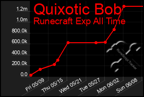 Total Graph of Quixotic Bob