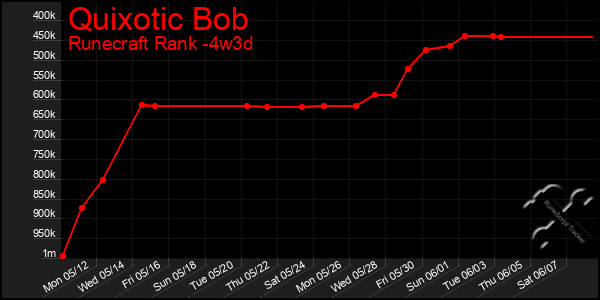 Last 31 Days Graph of Quixotic Bob