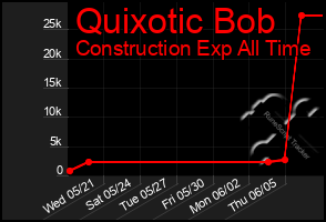 Total Graph of Quixotic Bob