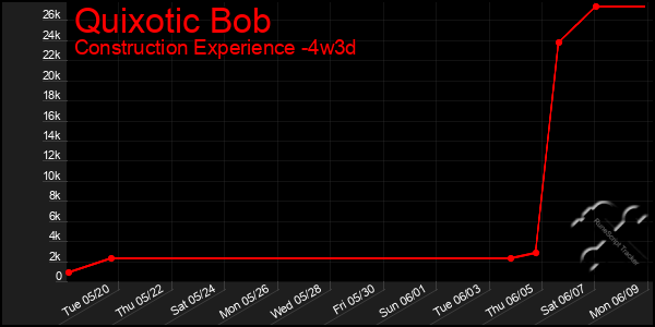 Last 31 Days Graph of Quixotic Bob