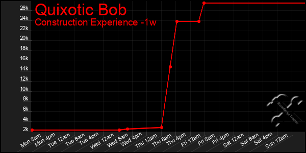 Last 7 Days Graph of Quixotic Bob