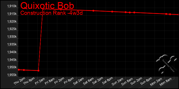 Last 31 Days Graph of Quixotic Bob
