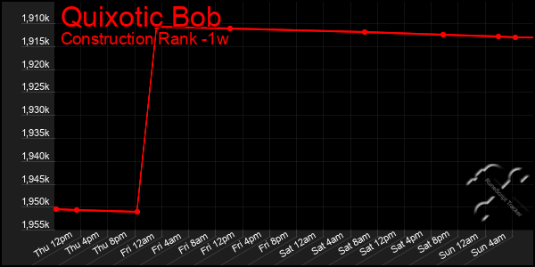 Last 7 Days Graph of Quixotic Bob