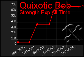Total Graph of Quixotic Bob