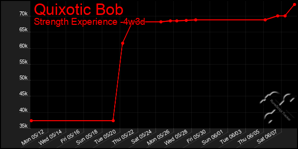 Last 31 Days Graph of Quixotic Bob