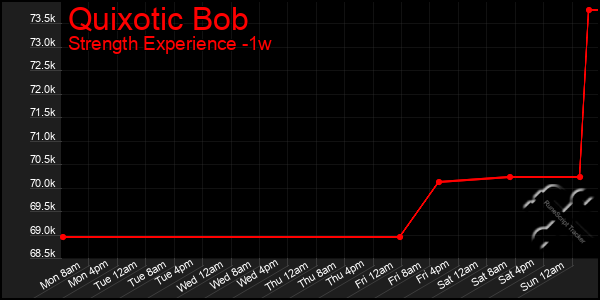 Last 7 Days Graph of Quixotic Bob