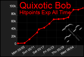 Total Graph of Quixotic Bob