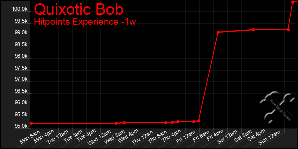 Last 7 Days Graph of Quixotic Bob