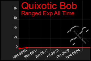 Total Graph of Quixotic Bob
