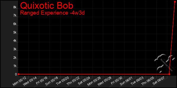Last 31 Days Graph of Quixotic Bob