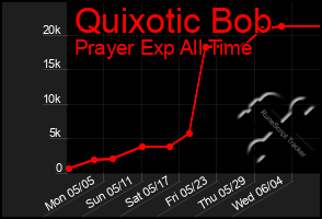 Total Graph of Quixotic Bob
