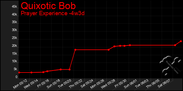 Last 31 Days Graph of Quixotic Bob