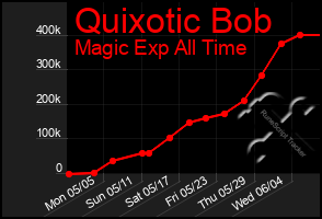 Total Graph of Quixotic Bob