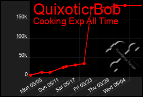 Total Graph of Quixotic Bob