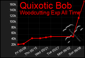 Total Graph of Quixotic Bob