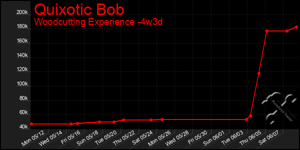 Last 31 Days Graph of Quixotic Bob