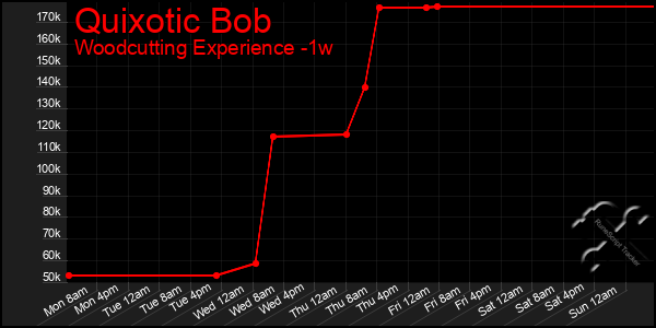 Last 7 Days Graph of Quixotic Bob