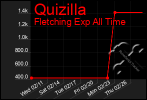 Total Graph of Quizilla