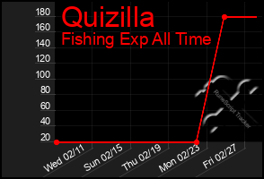 Total Graph of Quizilla